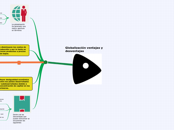 Globalización Ventajas Y Desventajas - Mind Map